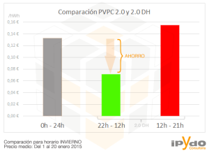 Comparación PVPC 2.0 y PVPC 2.0DH - Ahorrar en la Factura de la Luz - ipYdo