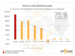 Ahorro en la factura de la luz - Alicante