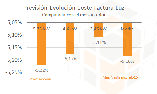 Evolución del Coste de la Factura de la luz febrero 2015 comparado mes anterior