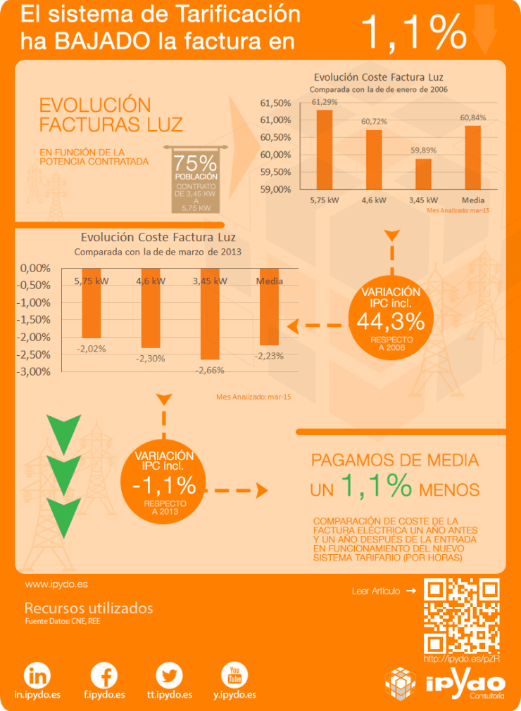 Infografía Evolución Coste Factura Eléctrica y Precio Electricidad kWh en España desde 2006 por Consultoría ipYdo S.L. en 2015