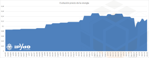 Gráfico Evolución Precio Electricidad kWh en España desde 2006 por Consultoría ipYdo S.L. en 2015