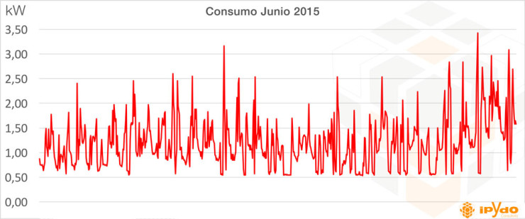 Consumo-kw-tarifa-luz-tarifa eléctrica por horas Consultoría ipYdo