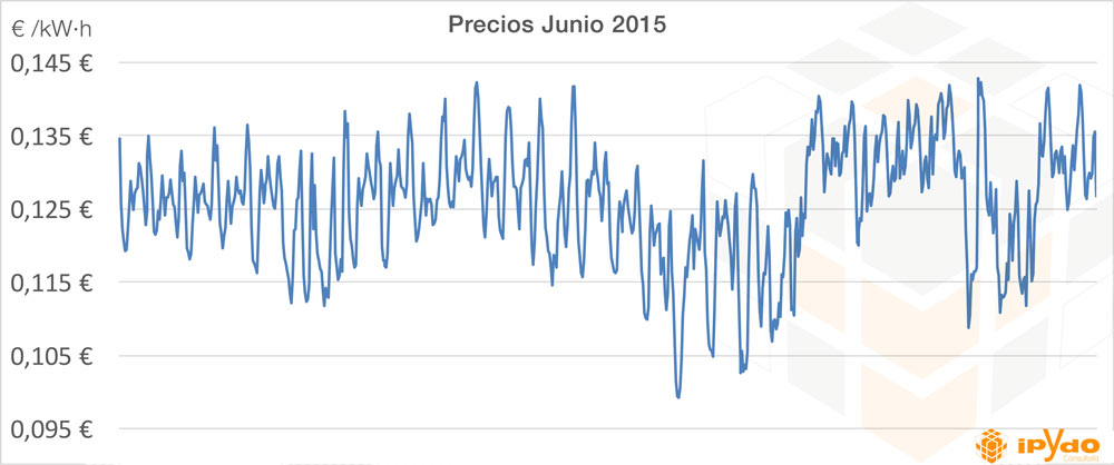 curva precios energía junio 2015 tarifa eléctrica por horas consultoría ipydo